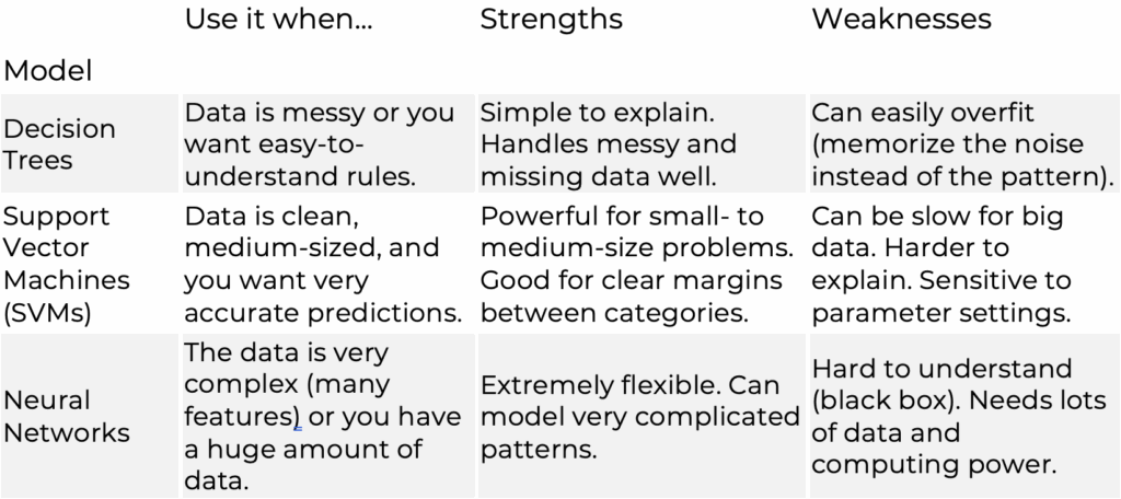Regression Modeling table